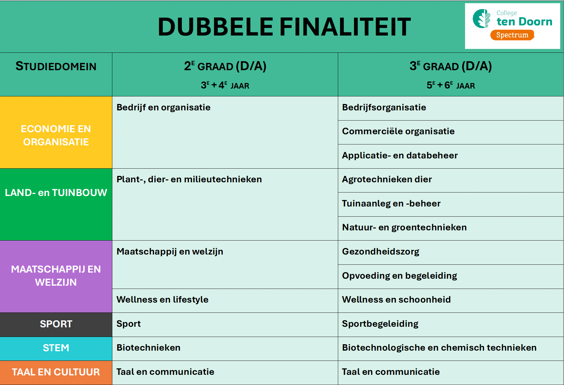 dubbele finaliteit 2025-2026